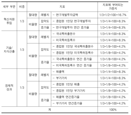 기업혁신지수의 구성과 지표의 비중