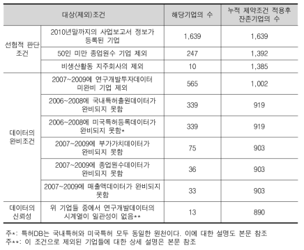 기업혁신지수 산출 기업의 도출