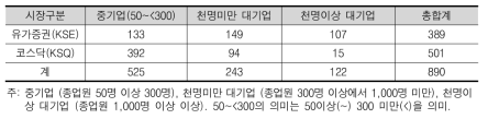 지수산출 대상기업의 규모와 상장시장별 분포