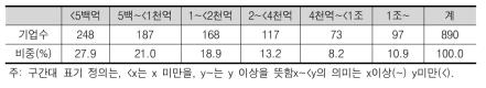 분석 대상기업의 매출규모별 분포(2009년 기준)