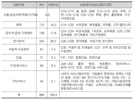 지수산출 대상기업의 산업별 분포