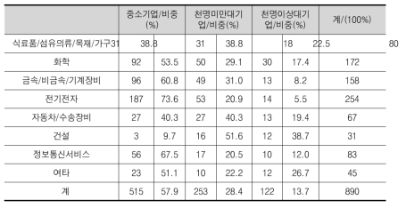 지수산출 대상기업의 산업별, 규모별 분포