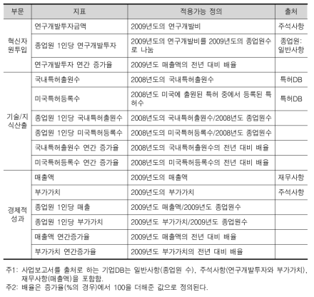 기업혁신지수의 세부지표의 적용가능 정의