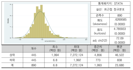 연구개발투자 규모의 분포