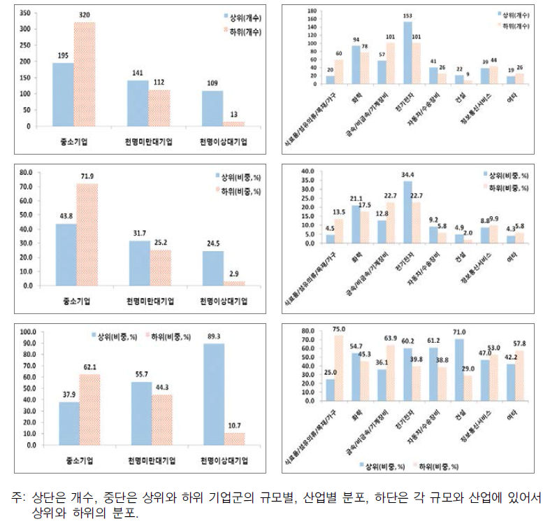 연구개발투자의 순위, 규모, 산업에 따른 분포