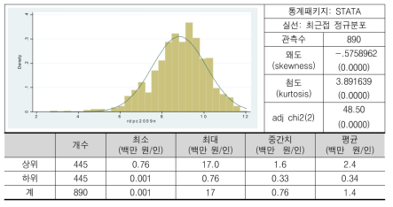 연구개발집약도의 분포