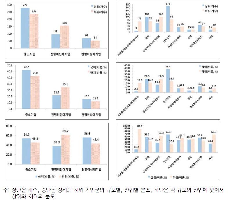 연구개발집약도의 순위, 규모, 산업에 따른 분포