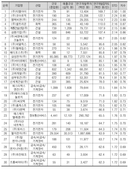 2009년 기준 연구개발투자 집약도(일인당 투자) 상위 30위 기업