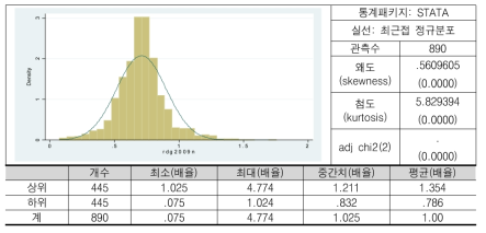 연구개발투자 성장률의 분포