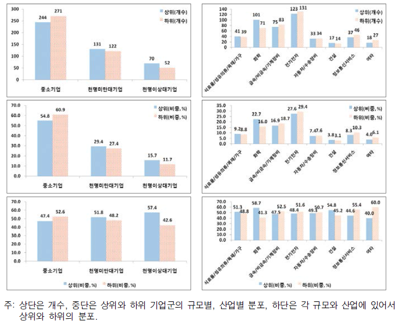 연구개발투자 성장율의 순위, 규모, 산업에 따른 분포