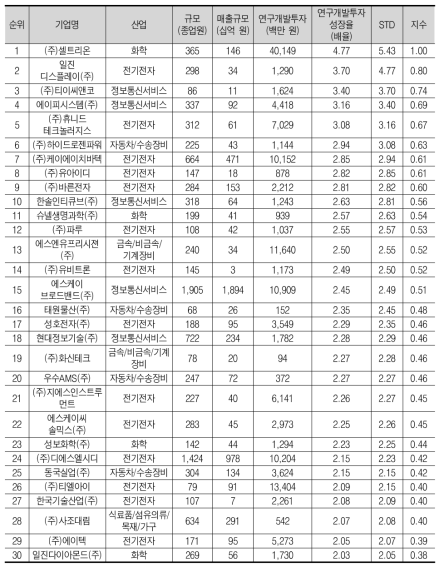 연구개발투자 성장률(배율) 상위 30위 기업(2009)