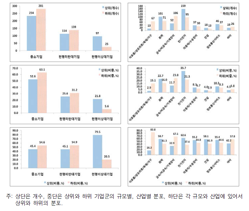 연구개발투자 종합순위의 상하위 규모, 산업에 따른 분포