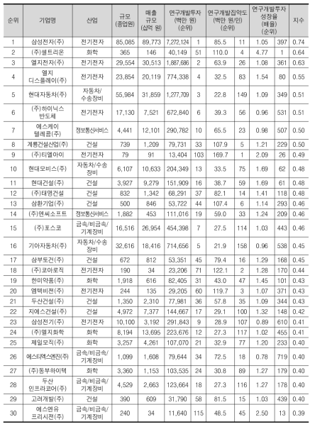 2009년 기준 연구개발투자 종합지수 상위 30위 기업