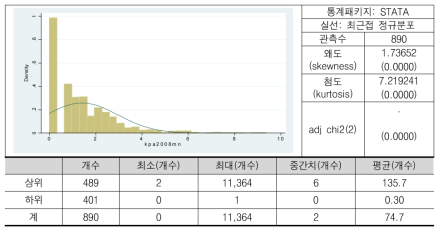 2008년 기준 국내특허출원수(로그)의 분포