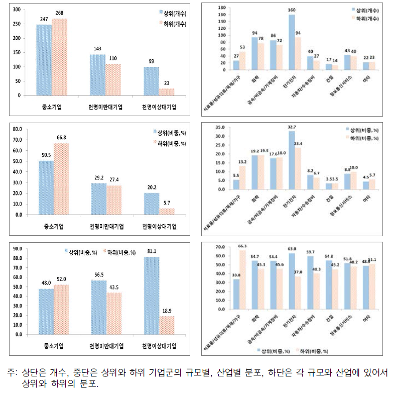 2008년 기준 국내특허수의 상하위, 규모, 산업에 따른 분포