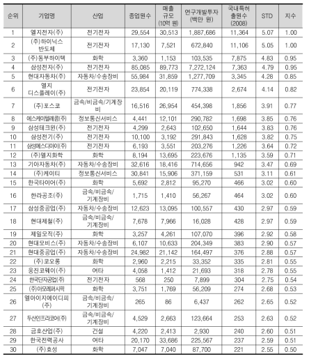 2008년 기준 국내특허출원 상위 30위 기업(2009)