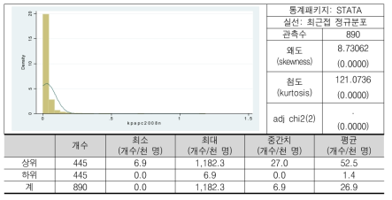 2008년 기준 국내특허출원집약도(로그)의 분포