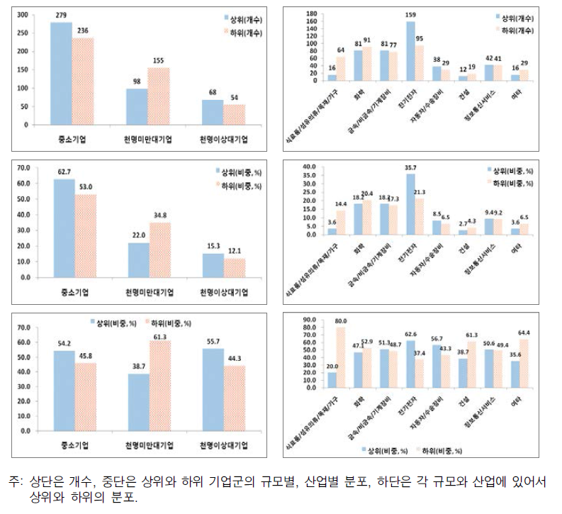 2008년 기준 국내특허집약도의 상하위, 규모, 산업에 따른 분포