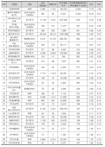 국내특허출원 집약도의 상위 30위 기업