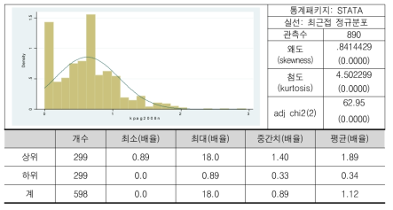 2008년 기준 국내특허출원성장율(로그)의 분포