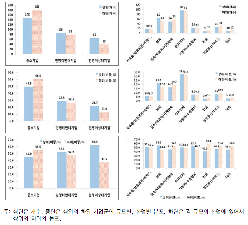 2008년 기준 국내특허출원성장율의 상하위, 규모, 산업에 따른 분포