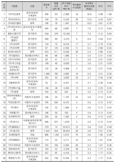 국내특허출원 성장률(배율) 상위 30위 기업