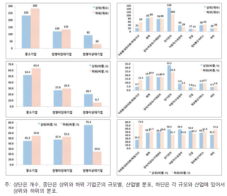 2008년 기준 국내특허출원종합지수의 상하위, 규모, 산업에 따른 분포