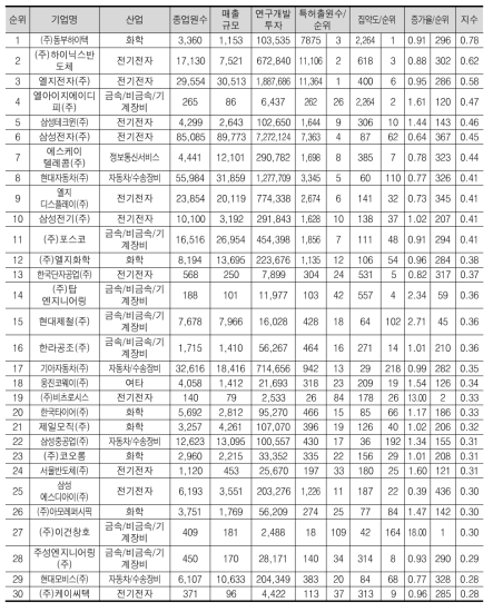 국내특허출원 성장율 상위 30위 기업