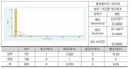 2008년 기준 미국특허출원수(로그)의 분포