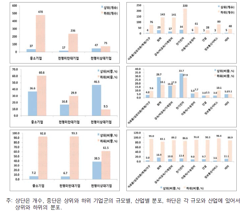 2008년 기준 미국특허출원수의 상하위, 규모, 산업에 따른 분포