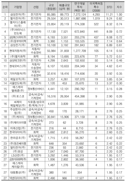 2008년 출원되어 등록된 미국특허수 상위 30위 기업