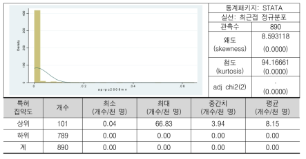 2008년 기준 미국특허출원(등록된) 집약도(로그)의 분포