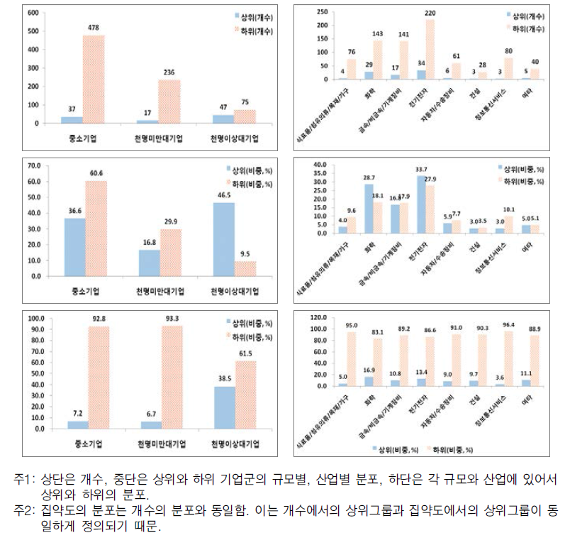 2008년 기준 미국특허출원(등록)집약도의 상하위, 규모, 산업에 따른 분포