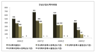 건설산업의 특허변화