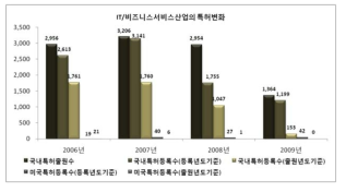 IT/비즈니스서비스산업의 특허변화