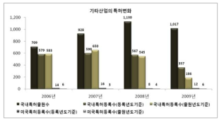 기타산업의 특허변화