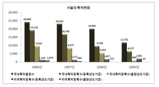 서울의 특허변화