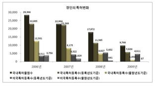 경인의 특허변화