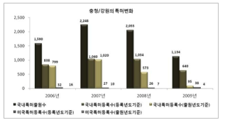 충청/강원의 특허변화