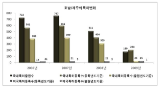 호남/제주의 특허변화