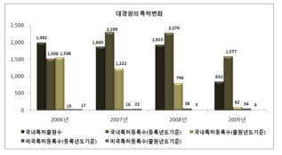 대경권의 특허변화