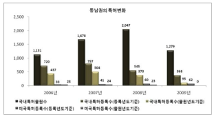 동남권의 특허변화