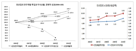 전산업의 연구개발 투입과 지식산출, 경제적 성과