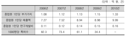 전산업의 노동생산성 관련 주요 지표