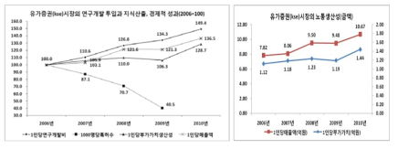 유가증권(kse)시장의 연구개발 투입과 지식산출, 경제적 성과