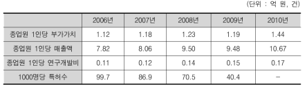 유가증권(kse)시장의 노동생산성 관련 주요 지표