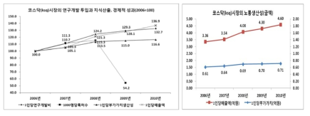 코스닥(ksq)시장의 연구개발 투입과 지식산출, 경제적 성과