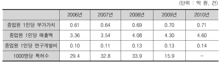 코스닥(ksq)시장의 노동생산성 관련 주요 지표