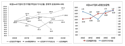 외감(aud)기업의 연구개발 투입과 지식산출, 경제적 성과