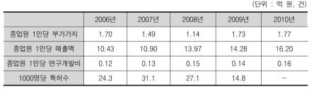 외감(aud)기업의 노동생산성 관련 주요 지표